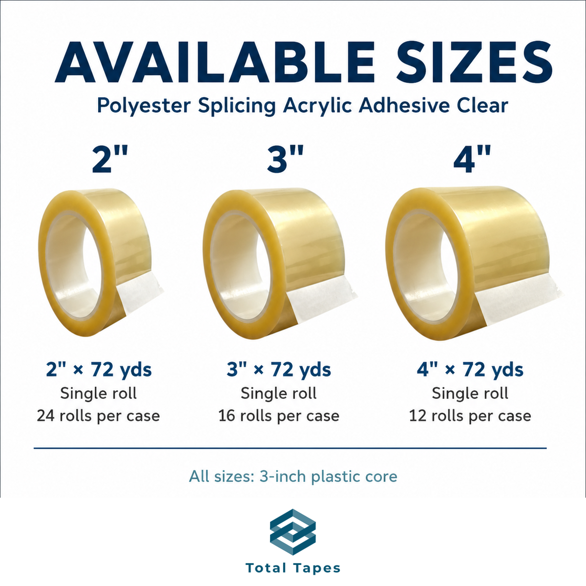 A size chart graphic for Total Tapes polyester splicing adhesive clear tape rolls, showing available sizes 2 inches, 3 inches, and 4 inches with dimensions, yardage, and rolls per case.