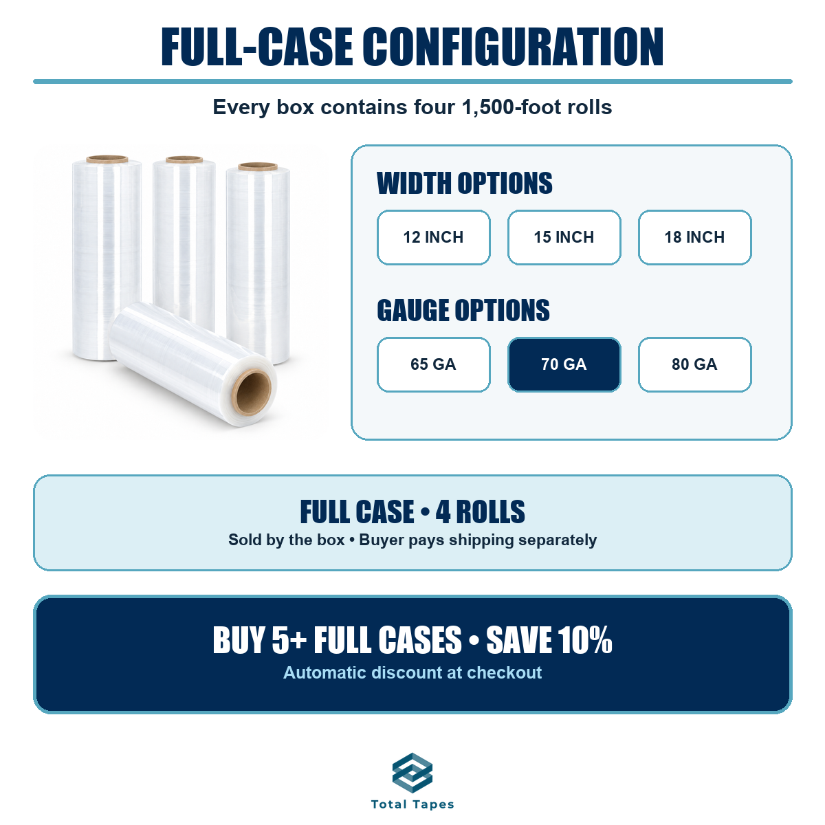 Promotional graphic for Total Tapes showing a full-case configuration of four 1,500-foot rolls of clear plastic wrap. The graphic includes information about width options (12, 15, and 18 inches) and gauge options (65, 70, and 80 GA), along with a discount offer for buying 5 or more full cases.