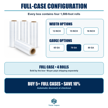 Promotional graphic for Total Tapes showing a full-case configuration of four 1,500-foot rolls of clear plastic wrap. The graphic includes information about width options (12, 15, and 18 inches) and gauge options (65, 70, and 80 GA), along with a discount offer for buying 5 or more full cases.
